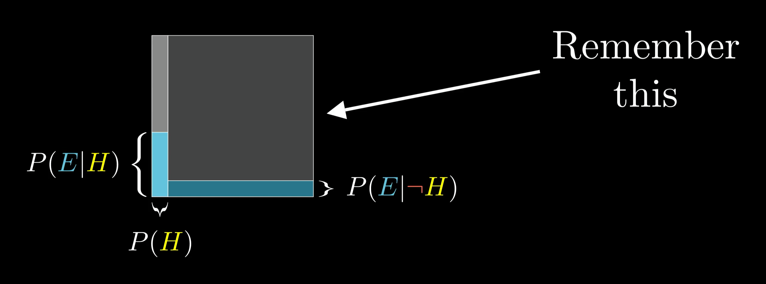 Bayes' Theorem