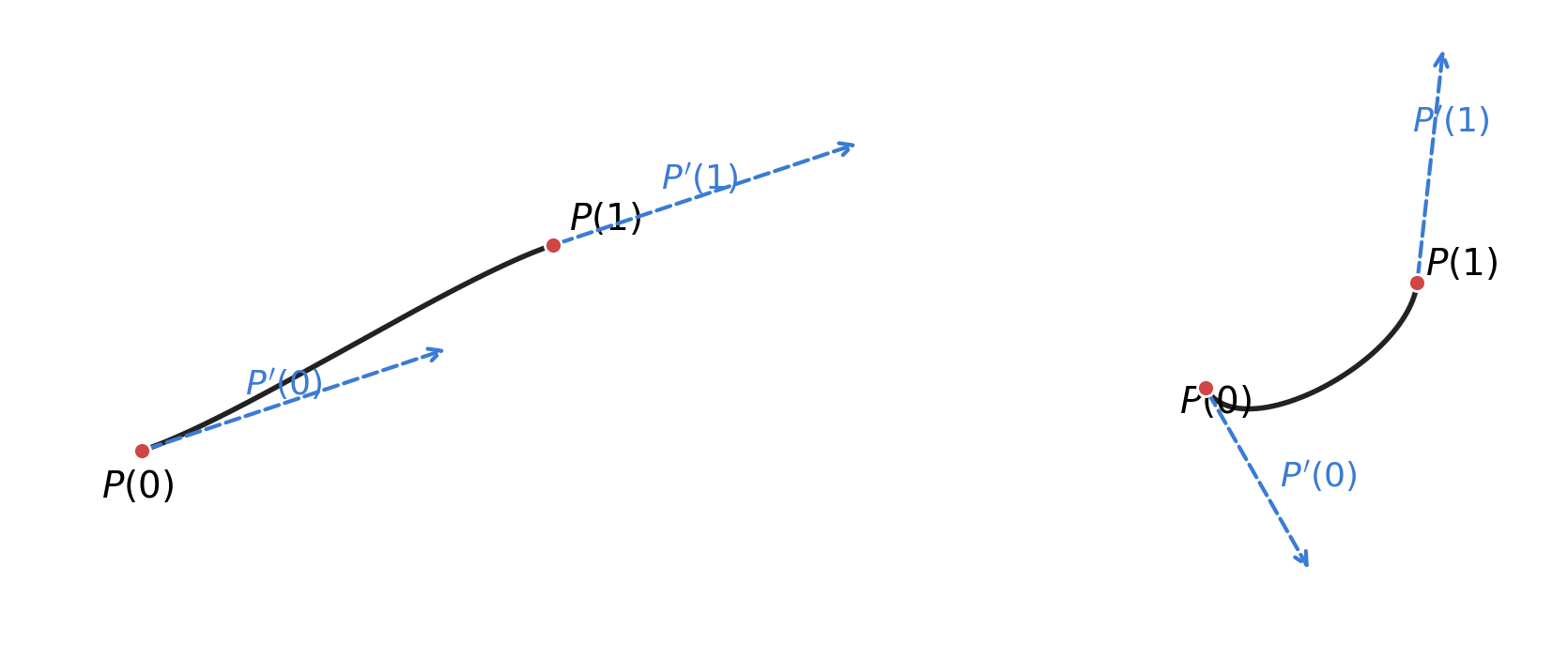 Two Hermite segments sharing the same endpoint locations but driven by different tangent vectors. The endpoints fix where…