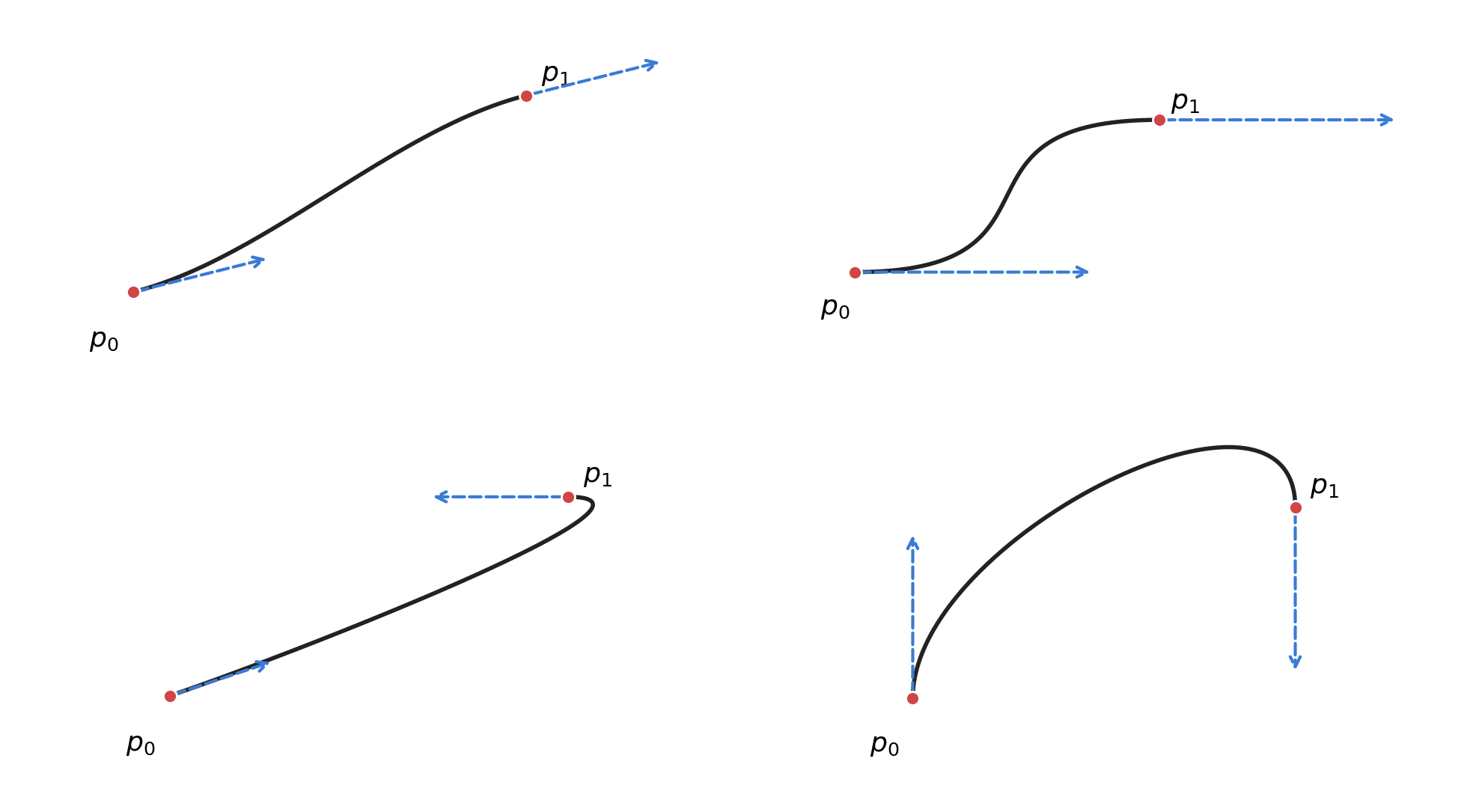 Same endpoints, four different tangent configurations. Top-left: short tangents in the natural direction. Top-right: long…