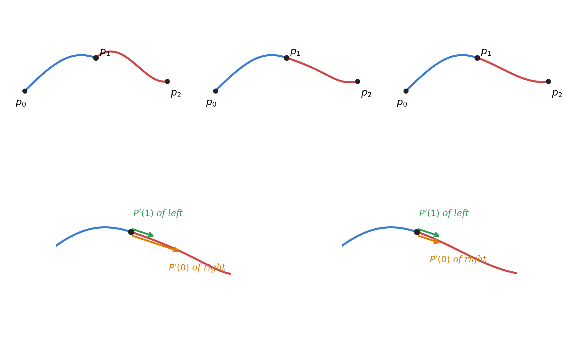 Top: geometric continuity from (touching only) through (tangent direction matches) to (curvature also matches). Bottom: only…