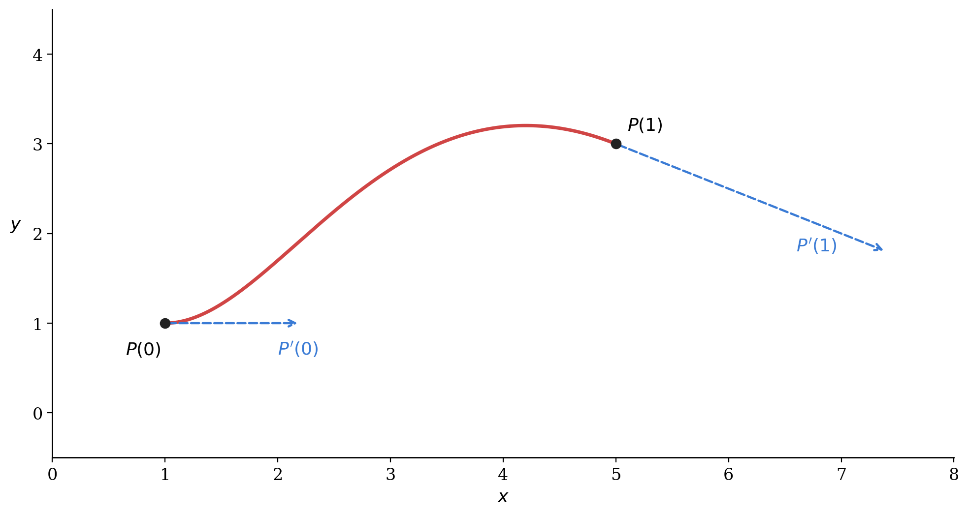 The Hermite curve generated from , , , . It leaves horizontally (the start tangent has zero component), rises past , and…