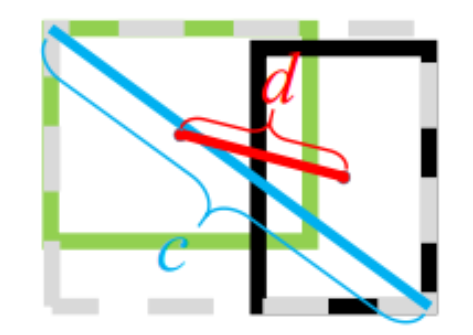 Intersection over Union (IoU)