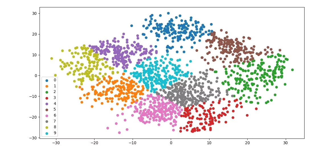 K-means clustering , divided into 10