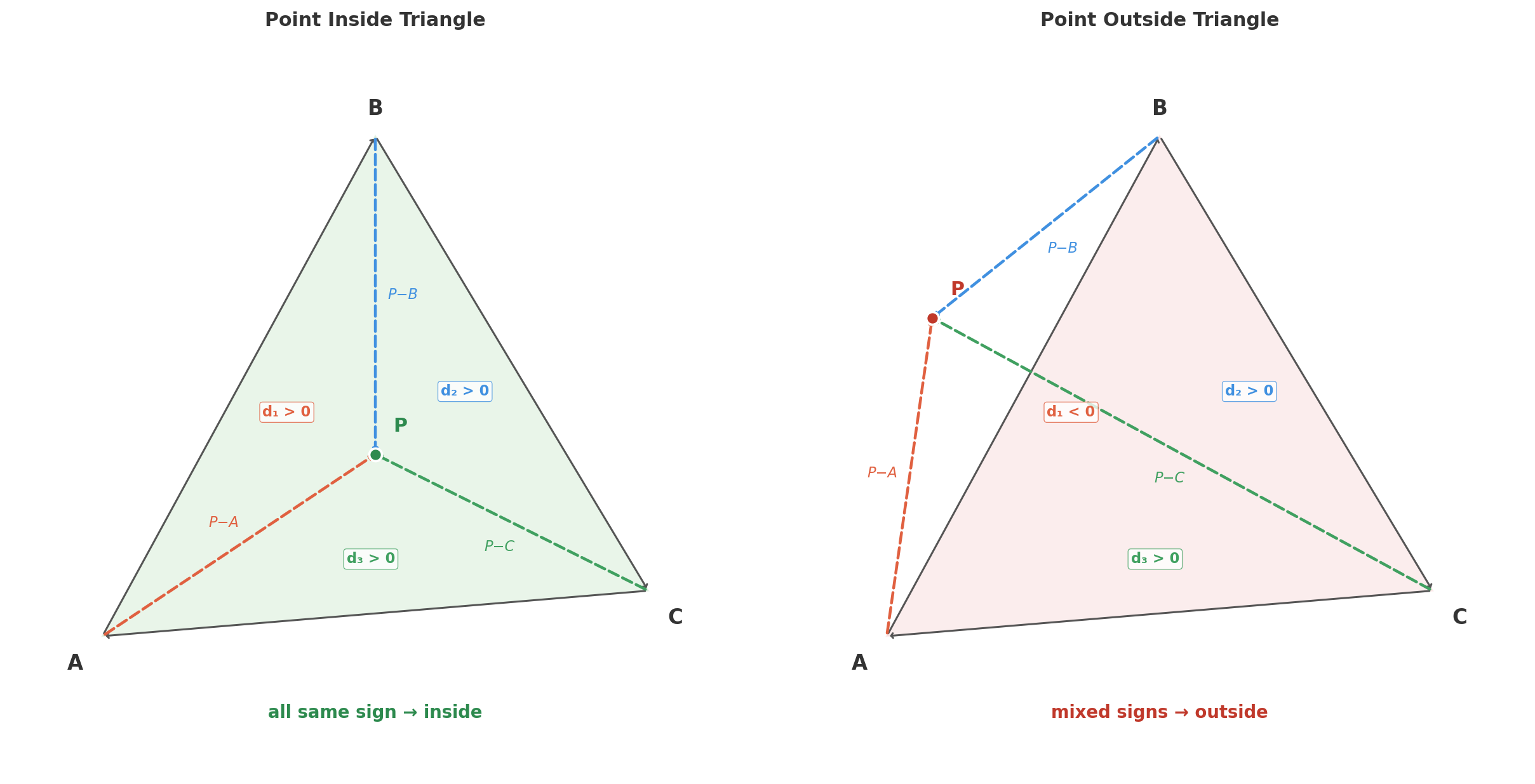 Left: P inside the triangle — all cross products share the same sign. Right: P outside — d₁ has opposite sign from d₂ and d₃.