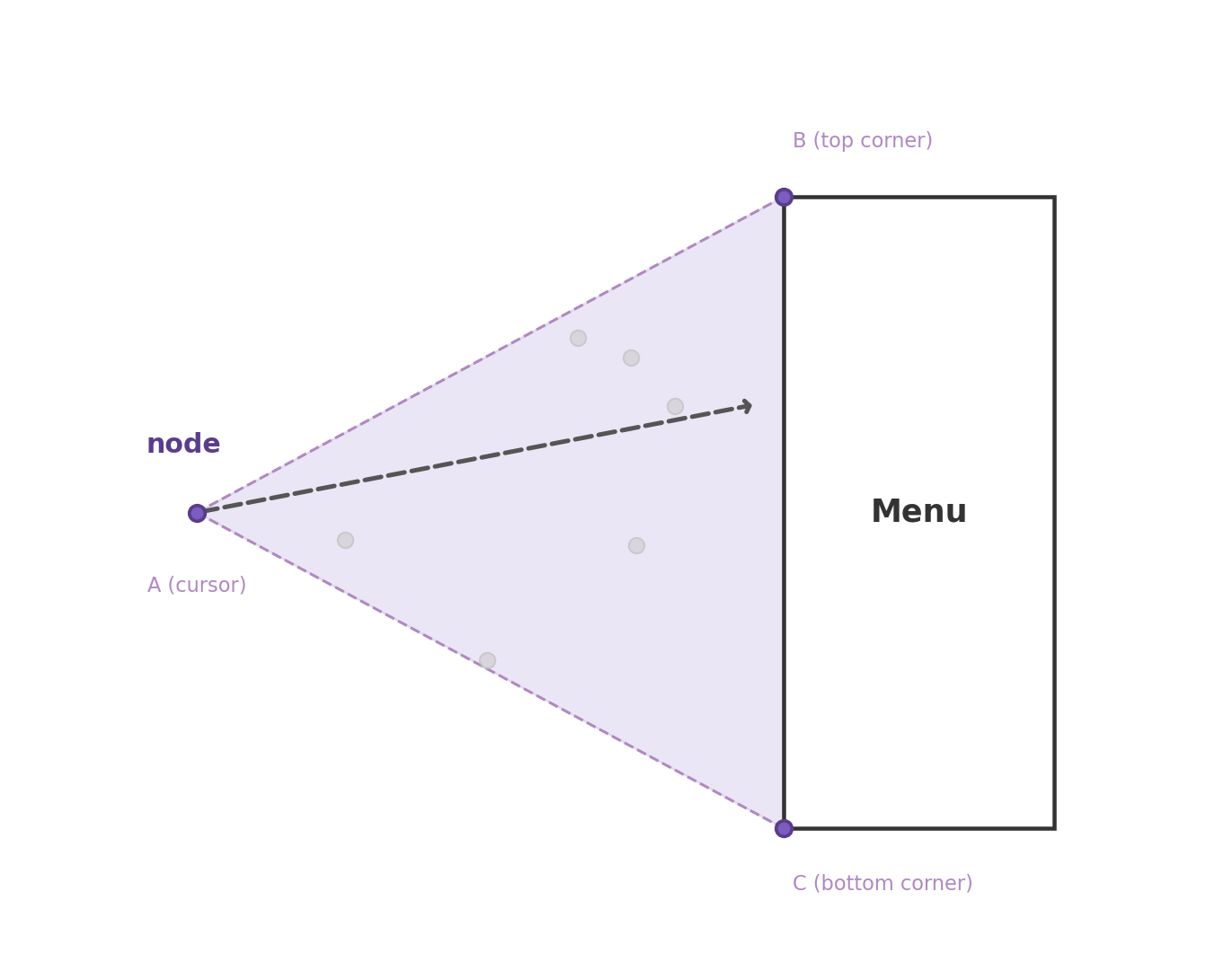 The cursor (apex) and the two corners of the tooltip form a triangle. While the cursor stays inside this triangle, hover…