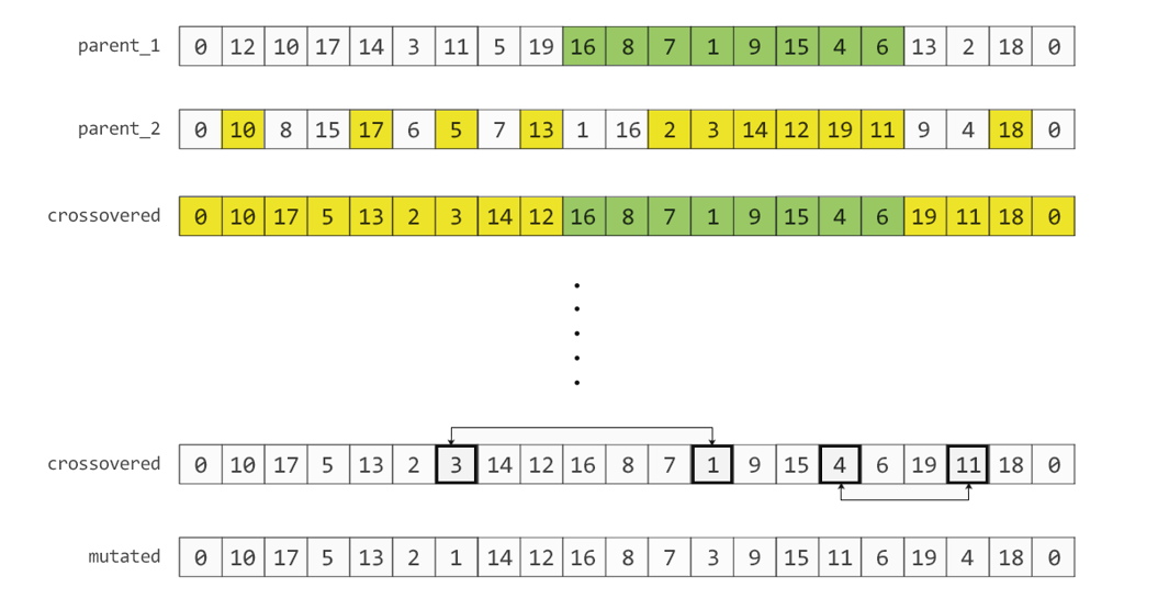 Conception of the order one crossover