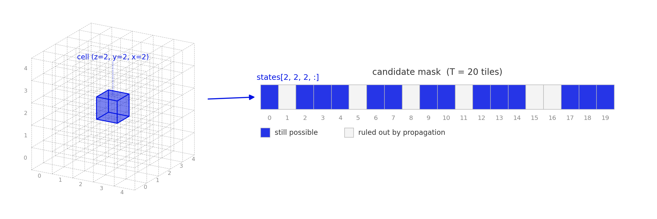 Each grid cell carries a 20-bit candidate mask; propagation only ever flips True bits to False