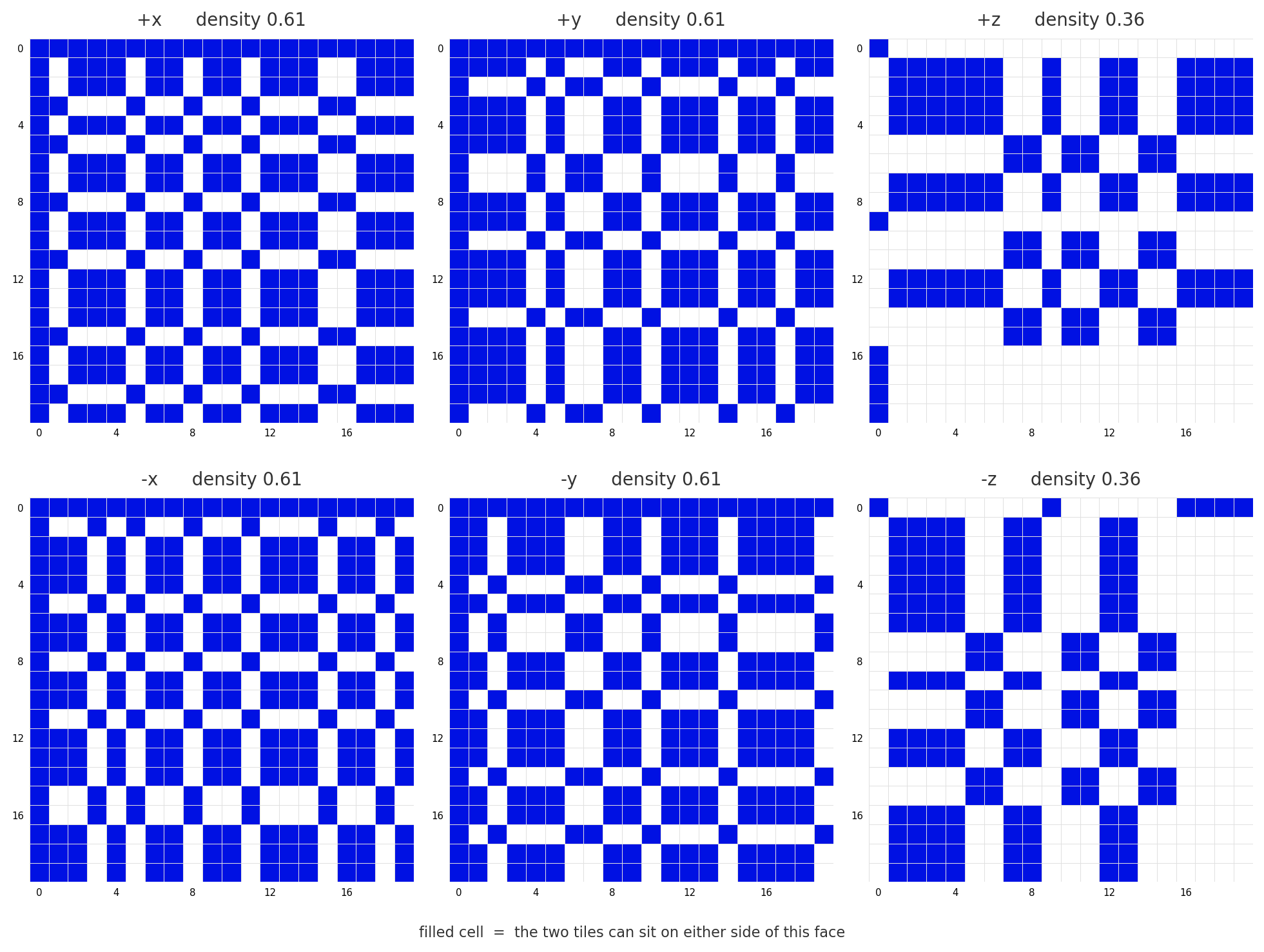 The six compatibility matrices. The horizontal directions are denser ( allowed pairs) because FREE acts as a wildcard; the…