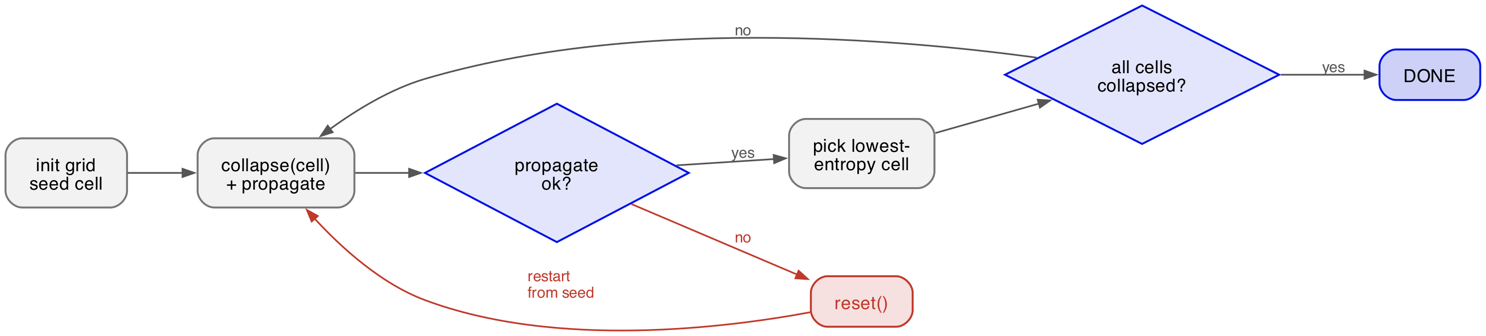 Run loop control flow. The red path is the failure escape: any propagation failure or zero-candidate cell jumps back to the…